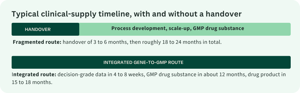 Integrated gene to GMP timeline for E. coli manufacturing, saves months compated to the tradional fragmented approach