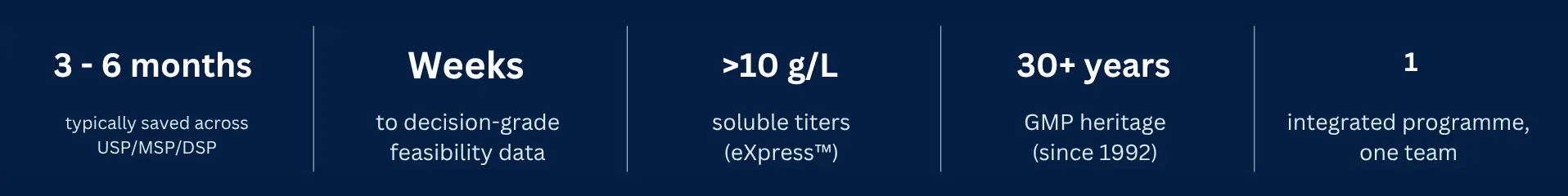 Stats band - NorthX Biologics--EnGenes- E.Coli Based biologics Manufacturing Partnership strengths(1916 x 240 px) (2) 3–6 month typically saved across USP/MSP/DSP, Weeks to decision-grade feasibility data, >10 g/L soluble titers (eXpress™), 30+ years GMP heritage (since 1992), 1 integrated programme, one team